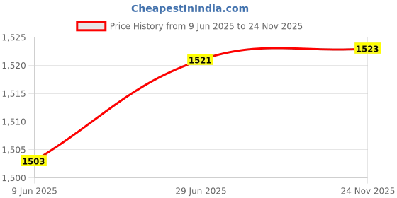 flipkart.com sri amman sarees Pure Cotton 5inch KorvaiBorder KanjiMundhi Dhoti with Towel Self Design Men Dhoti Price History Graph from 9 Jun 2025 to 24 Nov 2025