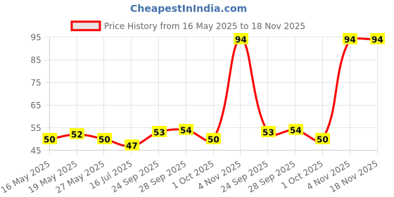 flipkart.com nagaana SRI BAGESHWAR DHAM Hanuman Pendant Tulasi Mala | SITARAM Tulsi | Bageshwar Dham Wood Chain nagaana Price History Graph from 16 May 2025 to 18 Nov 2025