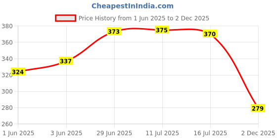 flipkart.com sri balajee Handcrafted Wooden Money Bank - Coin Saving Box - Piggy Bank - Gifts for Kids, Girls, Boys & Adults (1) Coin Bank sri balajee Price History Graph from 1 Jun 2025 to 2 Dec 2025
