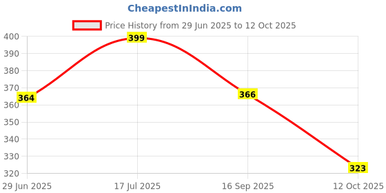 flipkart.com sri balajee Shelf Organizers sri balajee Price History Graph from 29 Jun 2025 to 12 Oct 2025