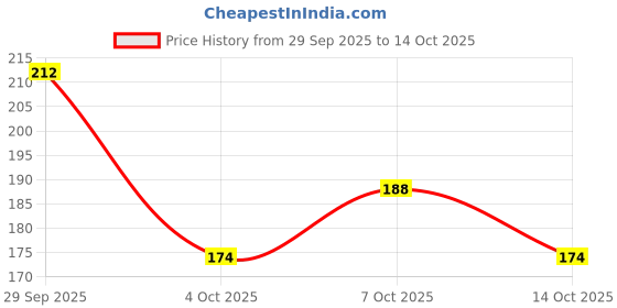 flipkart.com sri balaji acralics Balaji Religious Frame sri balaji acralics Price History Graph from 29 Sep 2025 to 14 Oct 2025