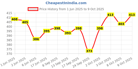 flipkart.com SRI BALAJI TEX BLOCK DHOTI GOLD JARI PACK OF 3 Woven Men Dhoti Price History Graph from 1 Jun 2025 to 9 Oct 2025