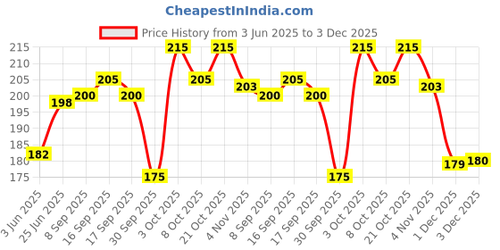flipkart.com SRI BALAJI TEX Men Dhoti Price History Graph from 3 Jun 2025 to 3 Dec 2025