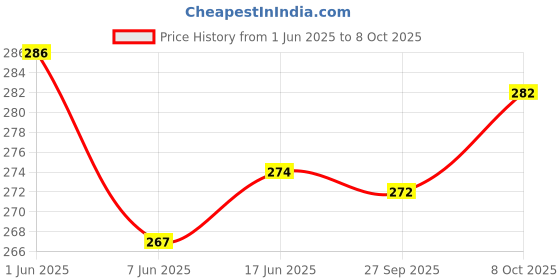 flipkart.com SRI BALAJI TEX Men Dhoti Price History Graph from 1 Jun 2025 to 8 Oct 2025