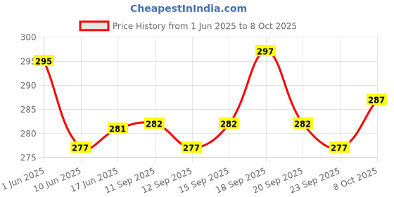 flipkart.com SRI BALAJI TEX Men Dhoti Price History Graph from 1 Jun 2025 to 8 Oct 2025