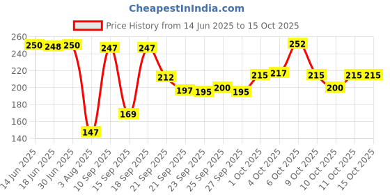 flipkart.com SRI BALAJI TEX RM TYPE BLACK GOLD JARI BORDER Solid Men Dhoti Price History Graph from 14 Jun 2025 to 14 Oct 2025