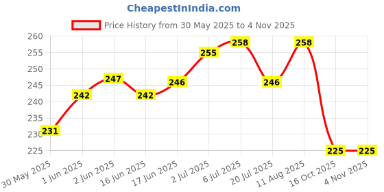 flipkart.com sri BONE PUPPY BISCUITS Chicken Dog Treat sri Price History Graph from 30 May 2025 to 3 Nov 2025