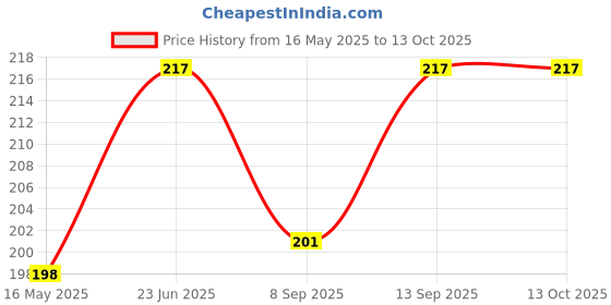 flipkart.com SRI CLUB Smart Band Price History Graph from 16 May 2025 to 13 Oct 2025