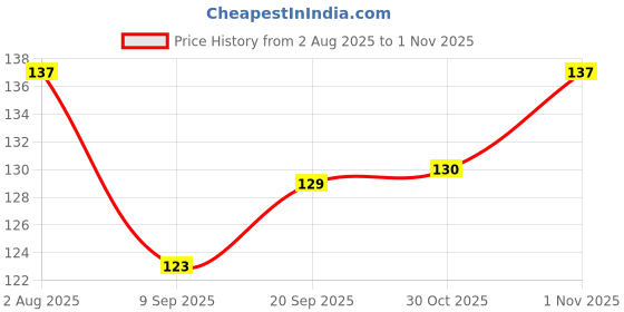 flipkart.com sri Dog Cat Summer Grooming Pet Trimmer Comb (Medium) Slicker Brushes for Dog & Cat sri Price History Graph from 2 Aug 2025 to 1 Nov 2025