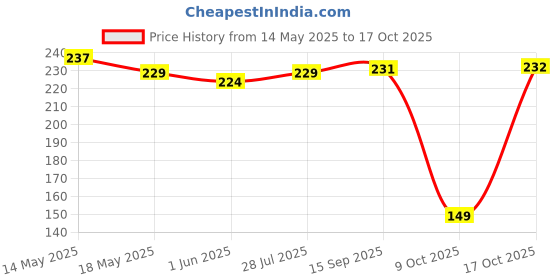 flipkart.com sri durga apparels Pack of 4 Women Hipster Multicolor Panty sri durga apparels Price History Graph from 14 May 2025 to 17 Oct 2025