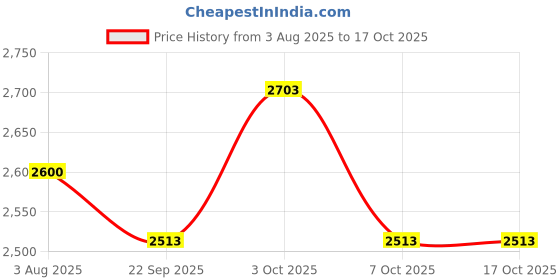 flipkart.com sri ganesh enterprises CB01 First Aid Kit sri ganesh enterprises Price History Graph from 3 Aug 2025 to 16 Oct 2025