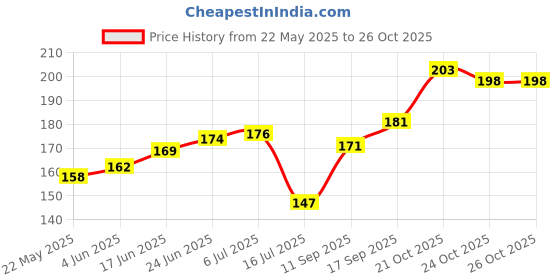 flipkart.com adhyans Sri Ganesha,Om,Swastik,Dream catcher for Car dash board,Puja,Home,Office Feather Dream Catcher adhyans Price History Graph from 22 May 2025 to 26 Oct 2025
