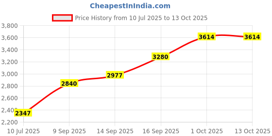 flipkart.com sri jagdamba pearls 12 Grams Shiv Parvathi Silver Idol Decorative Showpiece - 3.556 cm sri jagdamba pearls Price History Graph from 10 Jul 2025 to 13 Oct 2025