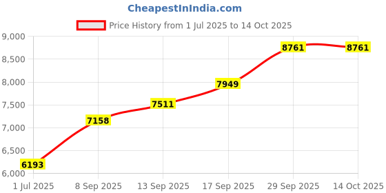 flipkart.com sri jagdamba pearls 27 Grams Dhana Lakshmi Silver Idol Decorative Showpiece - 7.112 cm sri jagdamba pearls Price History Graph from 1 Jul 2025 to 14 Oct 2025