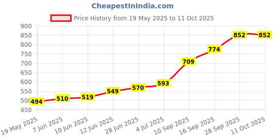 flipkart.com sri jagdamba pearls 3 Grams Silver Lilly Flower With Red stone Decorative Showpiece-5.08 cm sri jagdamba pearls Price History Graph from 19 May 2025 to 11 Oct 2025