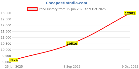 flipkart.com sri jagdamba pearls 40 Grams Lakshmi Diya Thali Silver sri jagdamba pearls Price History Graph from 25 Jun 2025 to 9 Oct 2025