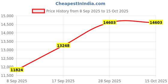 flipkart.com sri jagdamba pearls 45 Grams Lord Ganapati Silver Idol Decorative Showpiece - 6.35 cm sri jagdamba pearls Price History Graph from 8 Sep 2025 to 15 Oct 2025