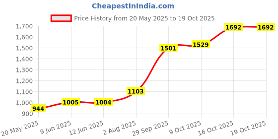 flipkart.com sri jagdamba pearls 5 Grams Lakshmi Silver Coin 99.9 Purity S 999 5 g Silver Coin sri jagdamba pearls Price History Graph from 20 May 2025 to 16 Oct 2025