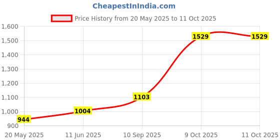 flipkart.com sri jagdamba pearls 5 Grams Saraswathi Ganesh And Lakshmi Silver Coin S 999 5 g Silver Coin sri jagdamba pearls Price History Graph from 20 May 2025 to 10 Oct 2025