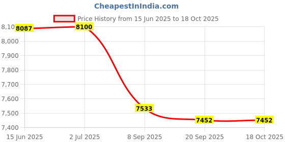 flipkart.com sri jagdamba pearls 55 Grams Elephant Silver Idol Decorative Showpiece - 2.54 cm sri jagdamba pearls Price History Graph from 15 Jun 2025 to 18 Oct 2025