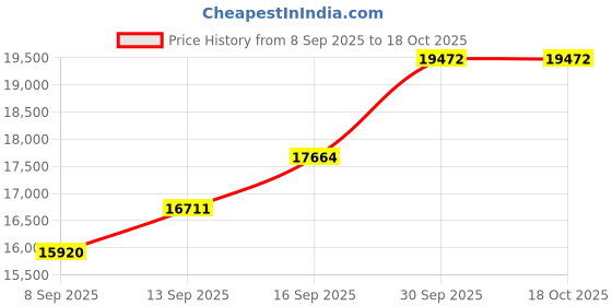 flipkart.com sri jagdamba pearls 60 Grams MahaLakshmi Silver Idol Decorative Showpiece - 5.08 cm sri jagdamba pearls Price History Graph from 8 Sep 2025 to 18 Oct 2025