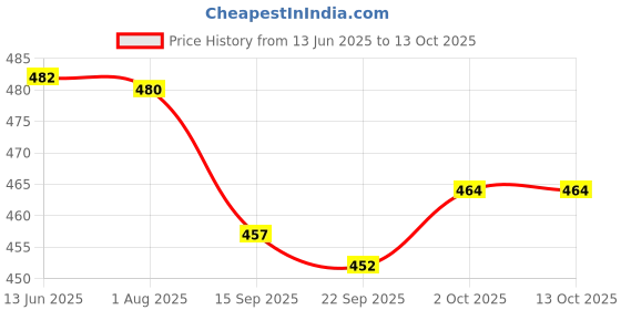 flipkart.com sri jagdamba pearls Elephant Silver Idol Decorative Showpiece - 3 cm sri jagdamba pearls Price History Graph from 13 Jun 2025 to 12 Oct 2025