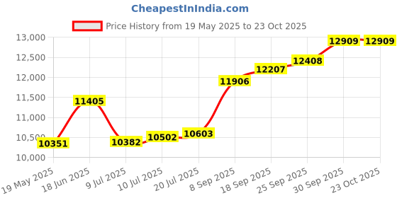 flipkart.com Sri Jagdamba Pearls Flower Coin cum Pendant 22kt Yellow Gold Pendant Price History Graph from 19 May 2025 to 22 Oct 2025