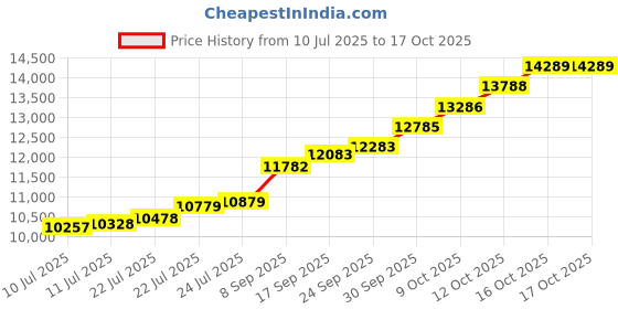 flipkart.com sri jagdamba pearls JPAUG-17-070-22-1 22 (916.7) K 1 g Gold Coin sri jagdamba pearls Price History Graph from 10 Jul 2025 to 15 Oct 2025