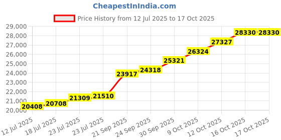 flipkart.com sri jagdamba pearls JPAUG-17-070-22-2 22 (916.7) K 2 g Gold Coin sri jagdamba pearls Price History Graph from 12 Jul 2025 to 16 Oct 2025