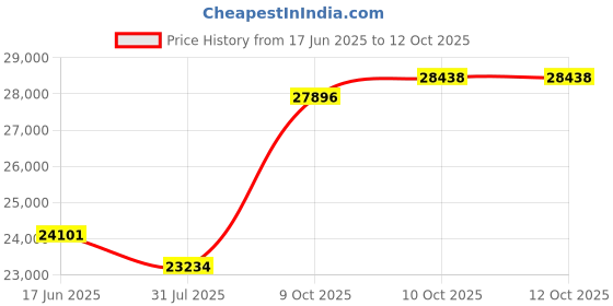 flipkart.com sri jagdamba pearls JPJAN-24-068 24 (999) K 2 g Gold Coin sri jagdamba pearls Price History Graph from 17 Jun 2025 to 11 Oct 2025