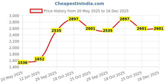 flipkart.com sri jagdamba pearls JPOCT-20-34 S 999 10 g Silver Coin sri jagdamba pearls Price History Graph from 20 May 2025 to 16 Dec 2025