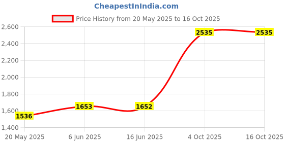 flipkart.com sri jagdamba pearls JPOCT-20-42 S 999 10 g Silver Coin sri jagdamba pearls Price History Graph from 20 May 2025 to 16 Oct 2025