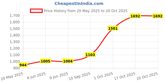 flipkart.com sri jagdamba pearls JPOCT-20-81 S 999 5 g Silver Coin sri jagdamba pearls Price History Graph from 20 May 2025 to 17 Oct 2025