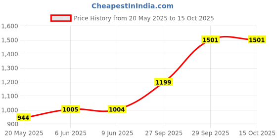 flipkart.com sri jagdamba pearls JPOCT-20-83 S 999 5 g Silver Coin sri jagdamba pearls Price History Graph from 20 May 2025 to 14 Oct 2025