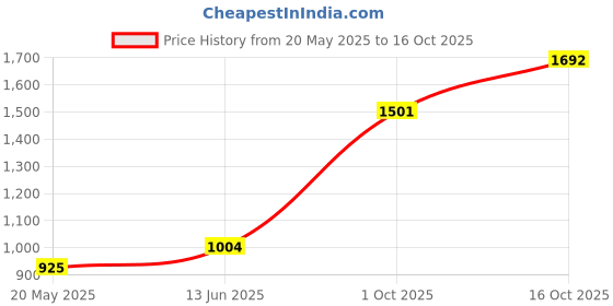 flipkart.com sri jagdamba pearls JPSEP-16-052-5 S 999 5 g Silver Coin sri jagdamba pearls Price History Graph from 20 May 2025 to 16 Oct 2025