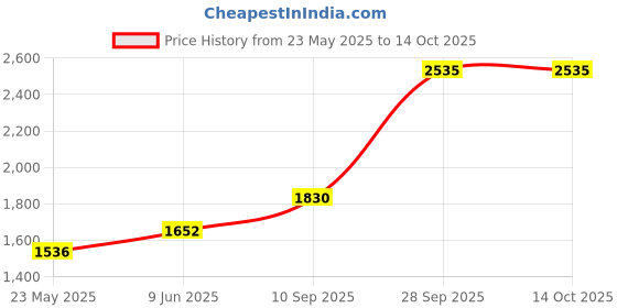flipkart.com sri jagdamba pearls JPSEP-16-065-10 S 999 10 g Silver Coin sri jagdamba pearls Price History Graph from 23 May 2025 to 14 Oct 2025