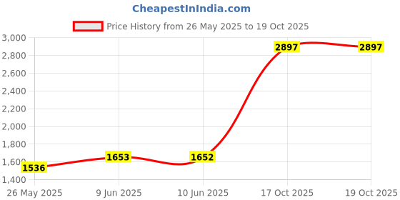 flipkart.com sri jagdamba pearls JPSEP-18-344-10 S 999 10 g Silver Coin sri jagdamba pearls Price History Graph from 26 May 2025 to 19 Oct 2025