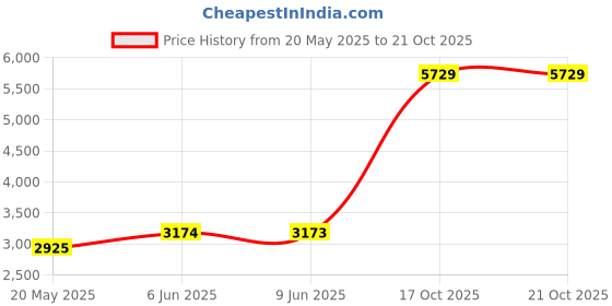 flipkart.com sri jagdamba pearls JPSEP-18-346-20 S 999 20 g Silver Coin sri jagdamba pearls Price History Graph from 20 May 2025 to 19 Oct 2025