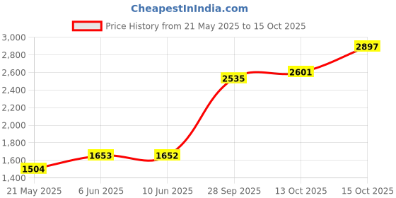 flipkart.com sri jagdamba pearls JPSEP-18-349-10 S 999 10 g Silver Bar sri jagdamba pearls Price History Graph from 21 May 2025 to 15 Oct 2025