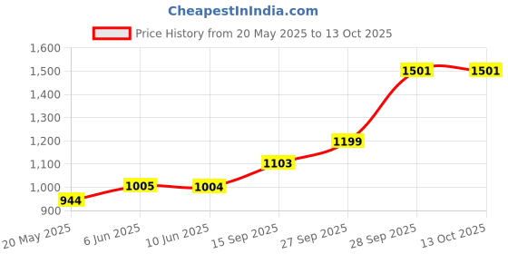 flipkart.com sri jagdamba pearls JPSEP-18-350-5 S 999 5 g Silver Bar sri jagdamba pearls Price History Graph from 20 May 2025 to 12 Oct 2025