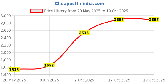 flipkart.com sri jagdamba pearls JPSEP-18-354-10 S 999 10 g Silver Coin sri jagdamba pearls Price History Graph from 20 May 2025 to 17 Oct 2025