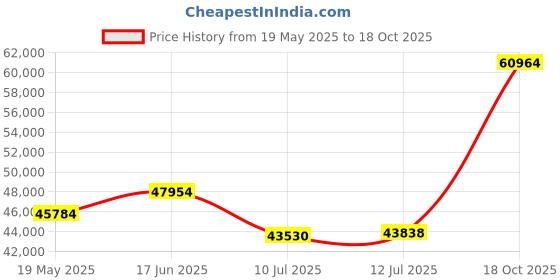 flipkart.com sri jagdamba pearls JPSEP-18-383-4 24 (9999) K 4 g Gold Bar sri jagdamba pearls Price History Graph from 19 May 2025 to 18 Oct 2025