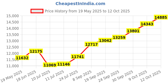 flipkart.com sri jagdamba pearls JPSEP-18-393-1 24 (9999) K 1 g Gold Bar sri jagdamba pearls Price History Graph from 19 May 2025 to 12 Oct 2025