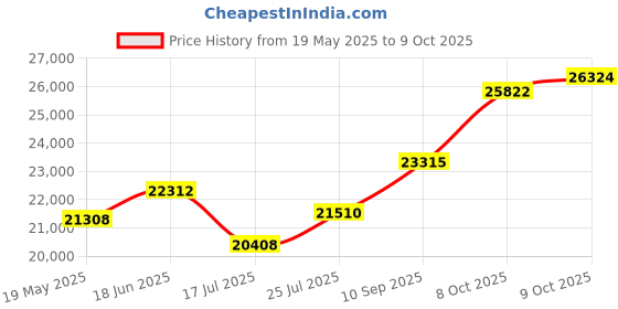flipkart.com sri jagdamba pearls JPSEP-21-09-22-2 22 K 2 g Gold Coin sri jagdamba pearls Price History Graph from 19 May 2025 to 9 Oct 2025
