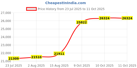 flipkart.com sri jagdamba pearls JPSEP-21-10-22-2 22 K 2 g Gold Coin sri jagdamba pearls Price History Graph from 23 Jul 2025 to 10 Oct 2025