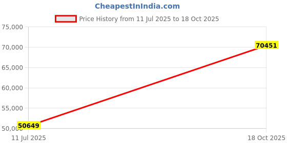 flipkart.com sri jagdamba pearls JPSEP-21-10-22-5 22 K 5 g Gold Coin sri jagdamba pearls Price History Graph from 11 Jul 2025 to 18 Oct 2025