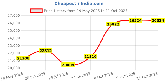 flipkart.com sri jagdamba pearls JPSEP-21-12-22-2 22 K 2 g Gold Coin sri jagdamba pearls Price History Graph from 19 May 2025 to 11 Oct 2025