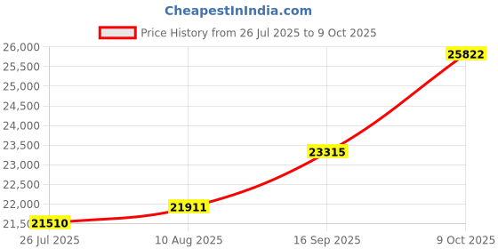 flipkart.com sri jagdamba pearls JPSEP-21-13-22-2 22 K 2 g Yellow Gold Coin sri jagdamba pearls Price History Graph from 26 Jul 2025 to 9 Oct 2025