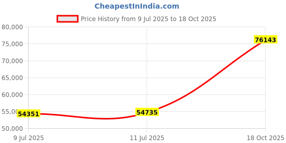flipkart.com sri jagdamba pearls JPSEP-21-13-5 24 (999) K 5 g Gold Coin sri jagdamba pearls Price History Graph from 9 Jul 2025 to 18 Oct 2025