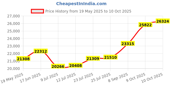 flipkart.com sri jagdamba pearls JPSEP-21-14-22-2 22 K 2 g Gold Coin sri jagdamba pearls Price History Graph from 19 May 2025 to 10 Oct 2025